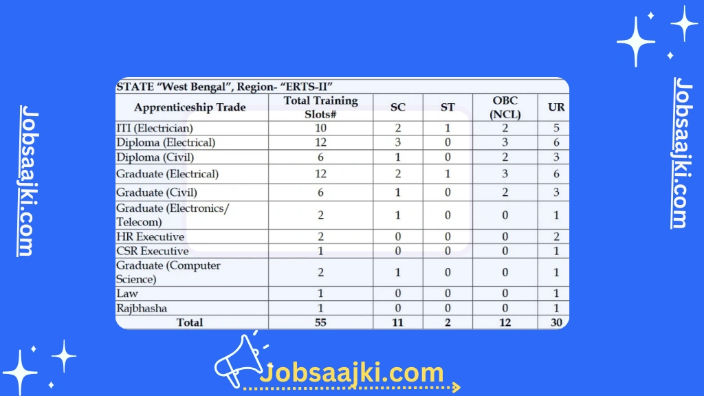 POWERGRID ERTS-II Recruitment 2025